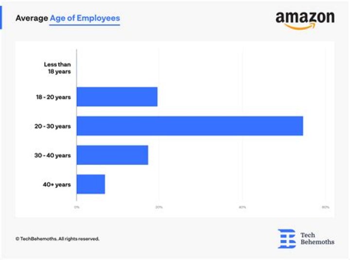 Are Amazon employees paid well?