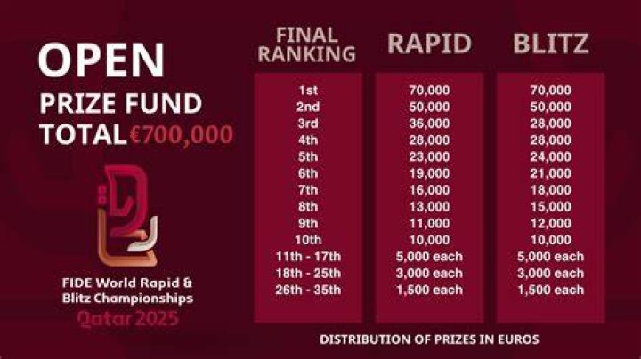 Are Blitz players better than Rapid?
