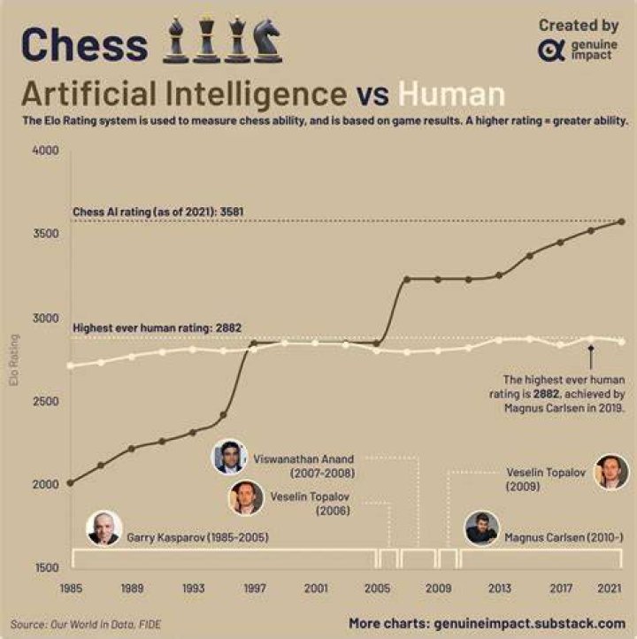 Are chess computers better than humans?