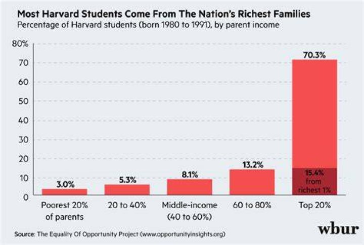 Are Harvard students rich?