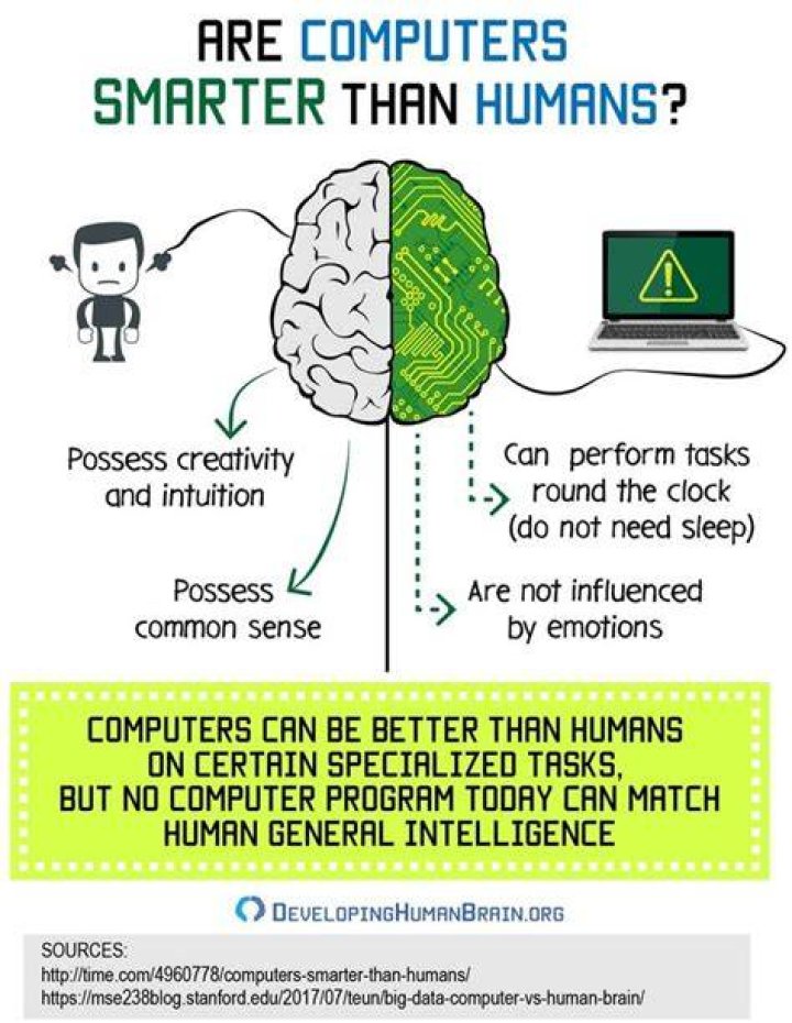 Are humans better than computers at Go?