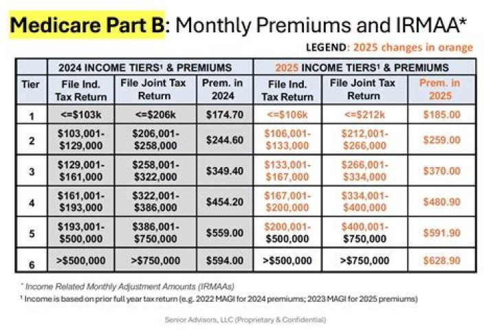 Are Medicare premiums based on income?
