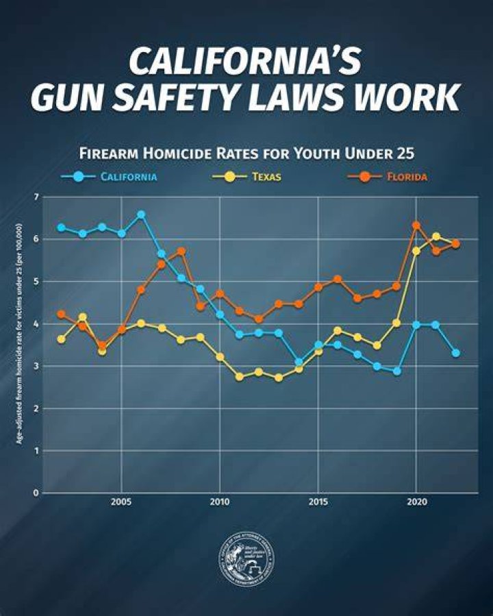 Are military exempt from California gun laws?