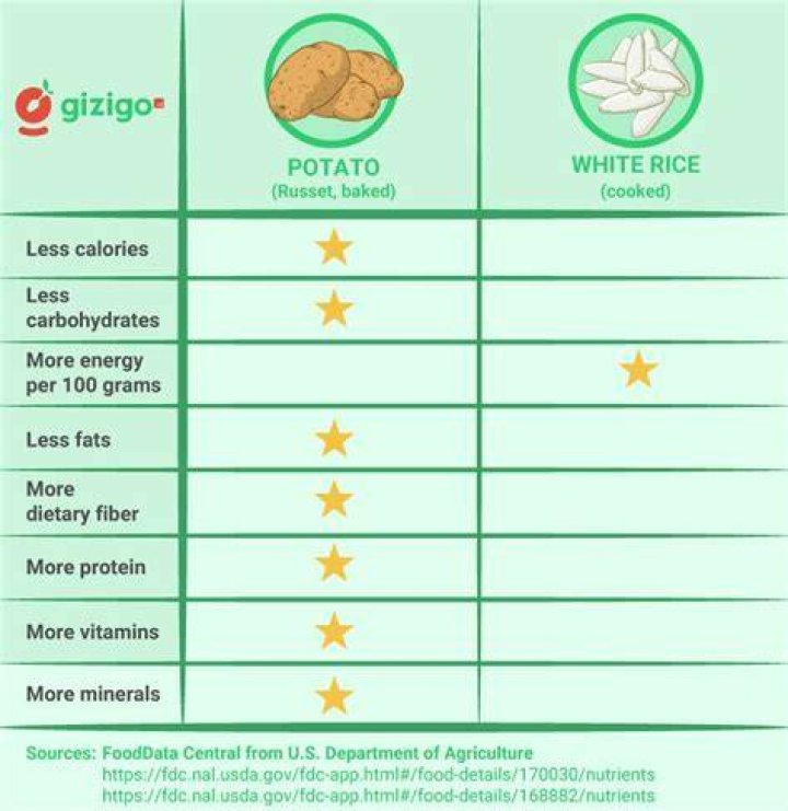 Are potatoes healthier than bread?