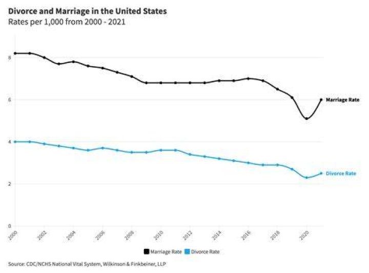At what age do most couples divorce?