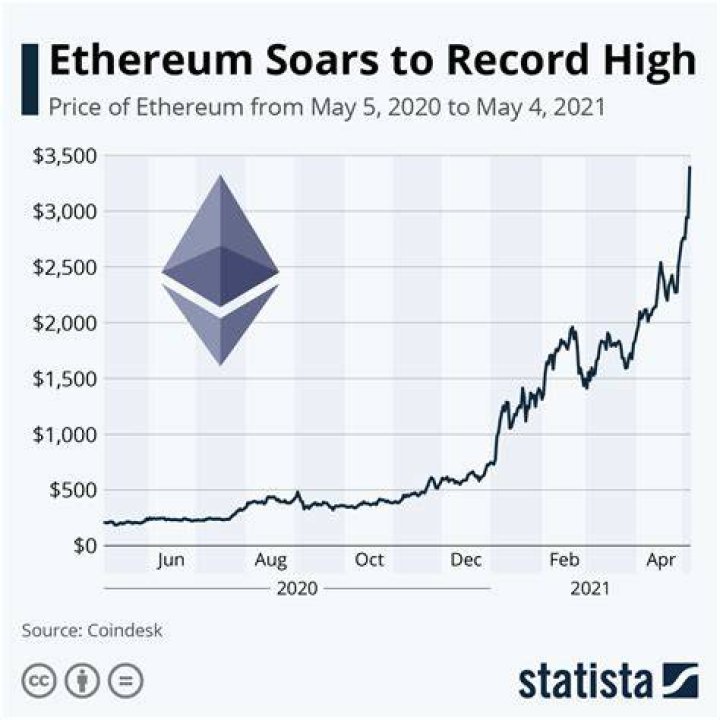 At what price did Ethereum start?