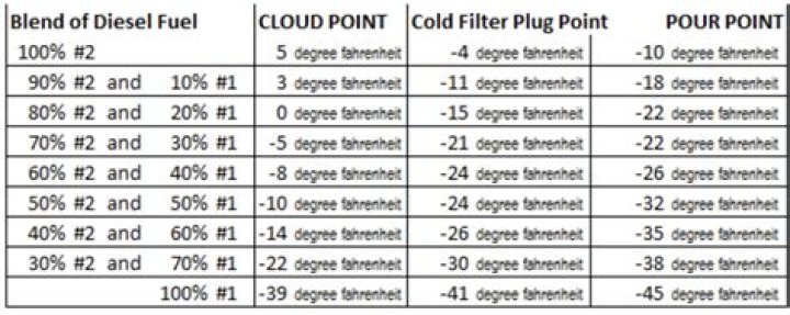 At what temp does diesel freeze?