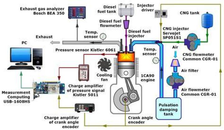 Can diesel engine run on CNG?