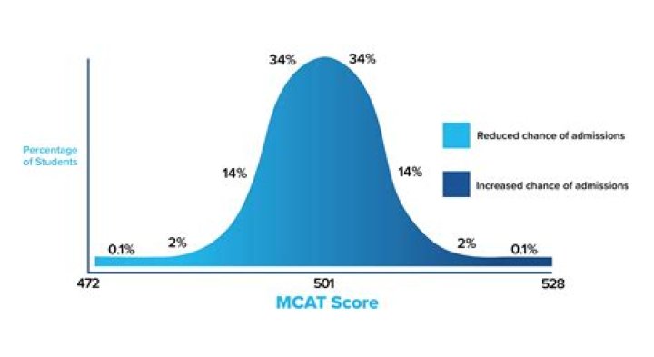 Can I wing the MCAT?