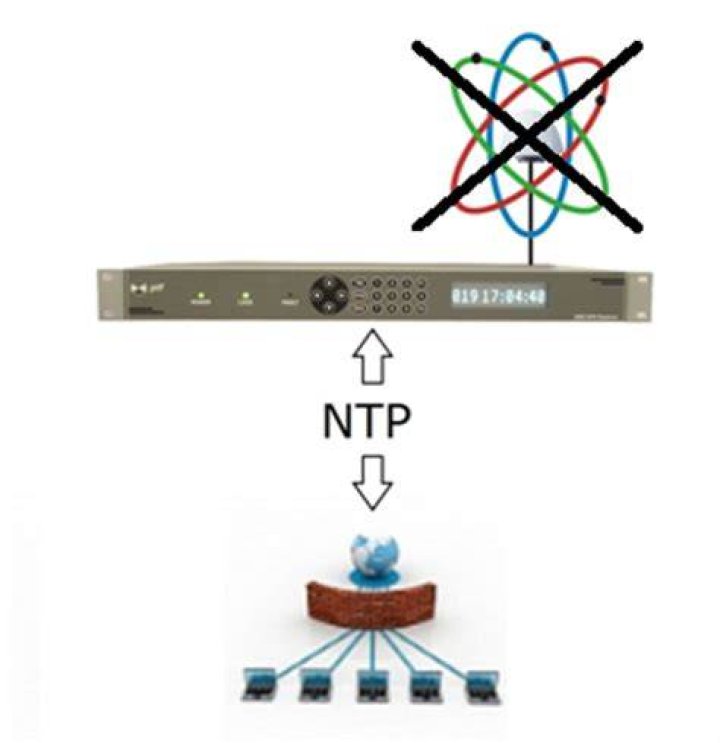Can NTP be hacked?