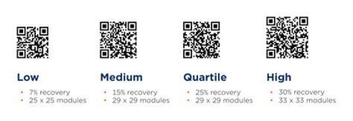 Can QR codes be damaged?