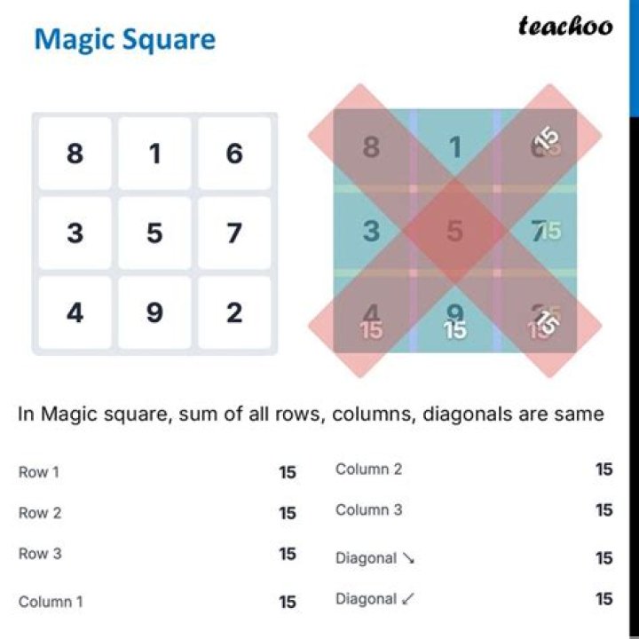 Can we use 0 in a magic square?
