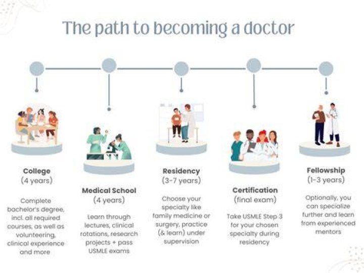 Can you be a doctor and have a farm?
