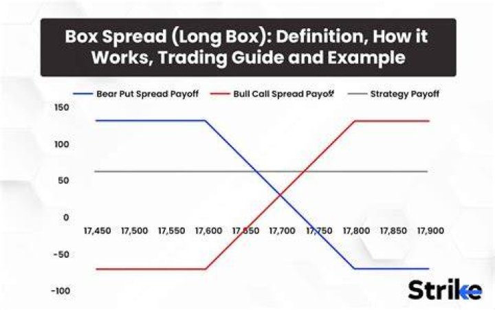 Can you lose money on a box spread?