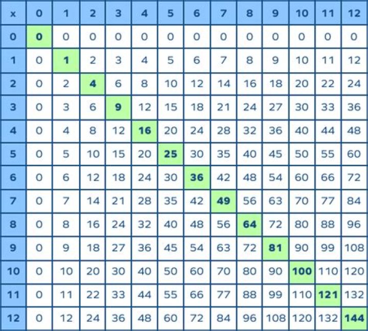 Can you place every number from 1 to 9 into a 3×3 grid?
