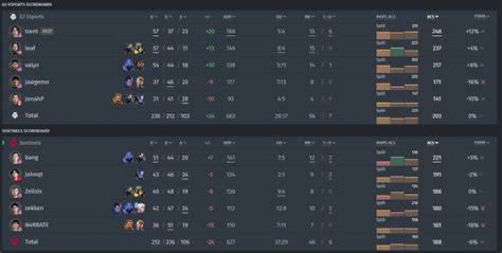Did Sentinels qualify for Masters 3?
