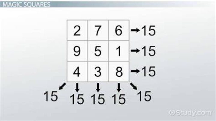 Do all 3×3 magic squares add up to 15?