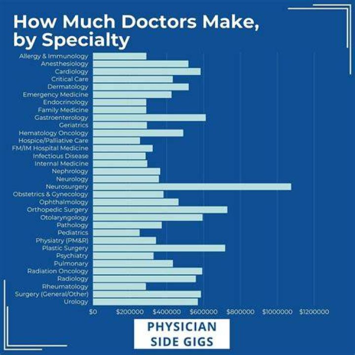 Do doctors get paid more for C-sections?