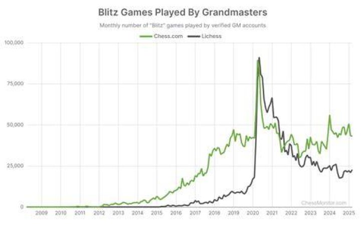 Do grandmasters play blitz?