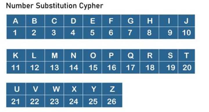 Do letters have numerical value?