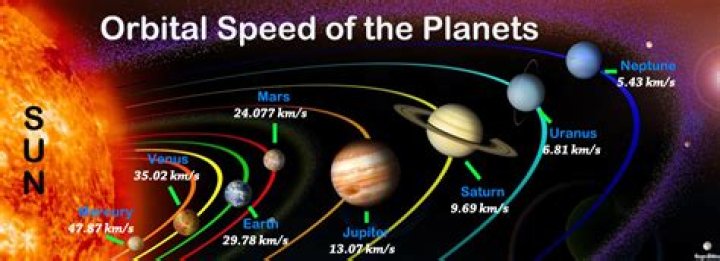 Do planets orbit at the same speed?