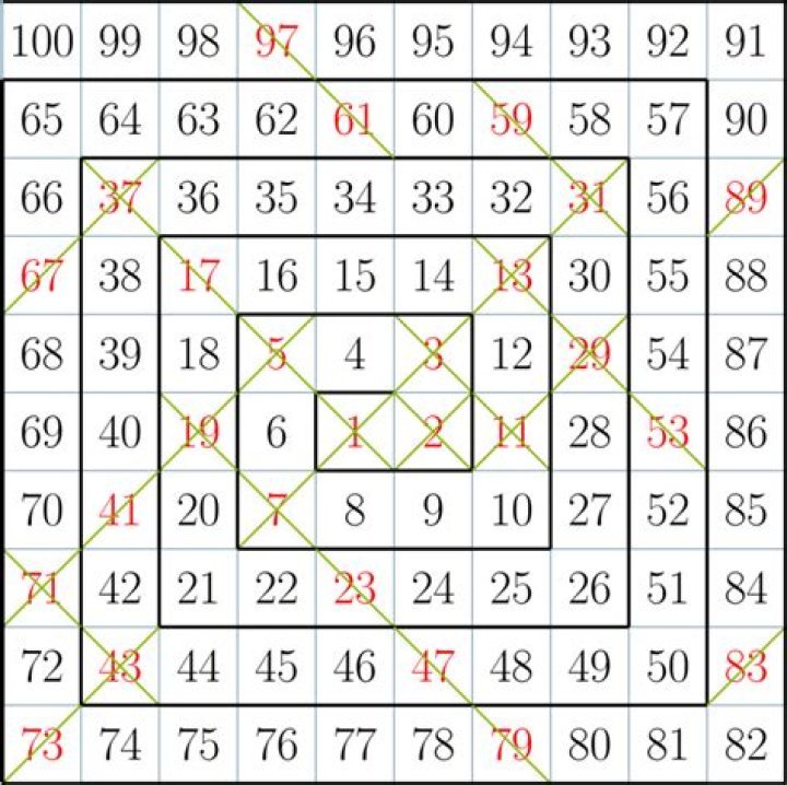 Do prime numbers form a pattern?