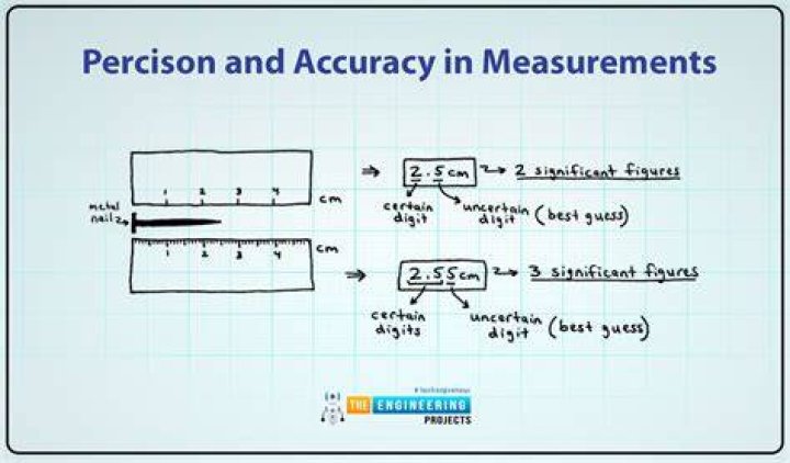 Do significant figures show accuracy or precision?