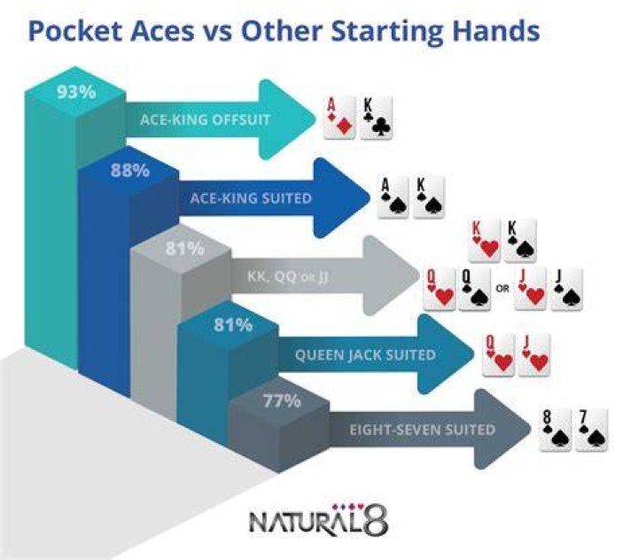 Does 3 of a kind beat pocket aces?