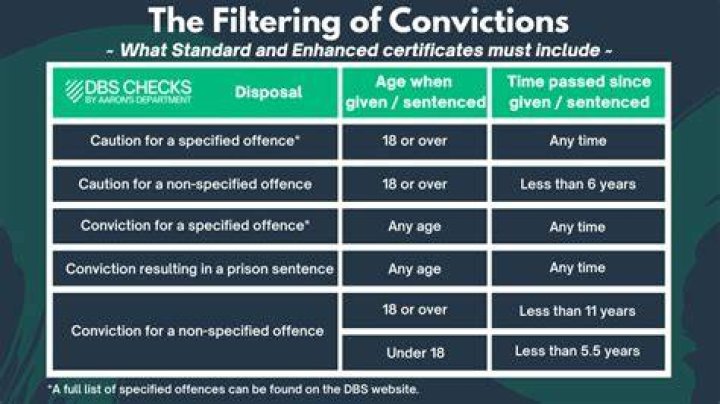Does a drink driving conviction show up on a DBS check?