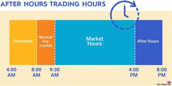 Does after hours trading affect opening price?