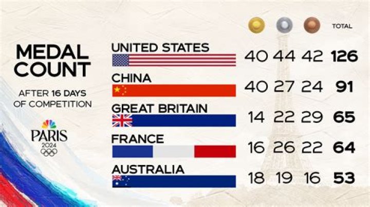 Does America always win the Olympics?