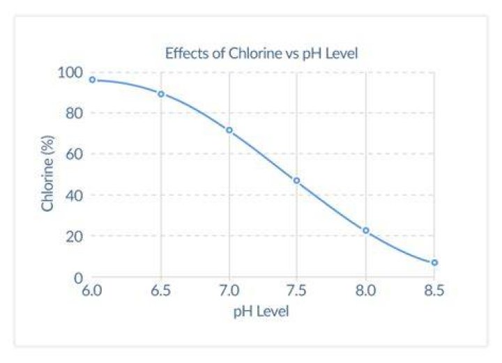Does chlorine tablets affect pH?