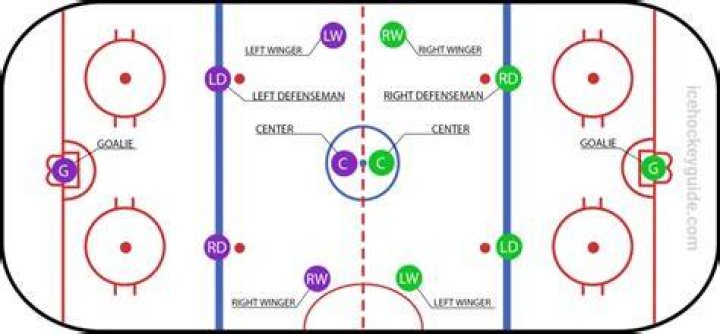 Does hockey have 3 or 4 periods?