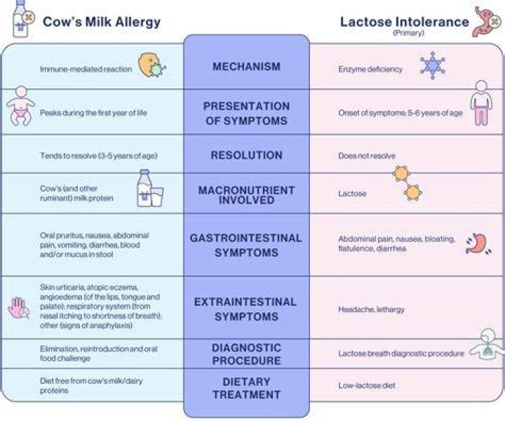 Does lactose intolerance make you skinny?