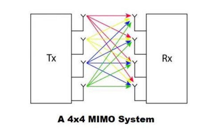 Does MIMO increase speed?