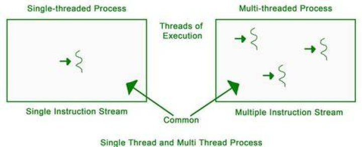Does multithreading increase performance?