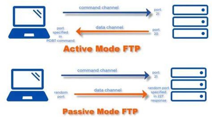 Does port 20 need to be open for FTP?