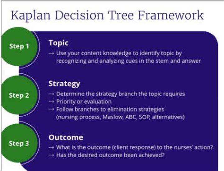 Does the Kaplan decision tree work?