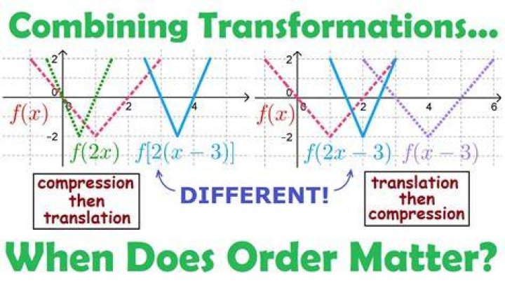 Does the order of two functions matter?