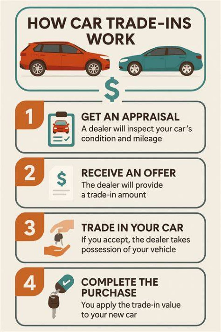 Does trading in a vehicle save money?