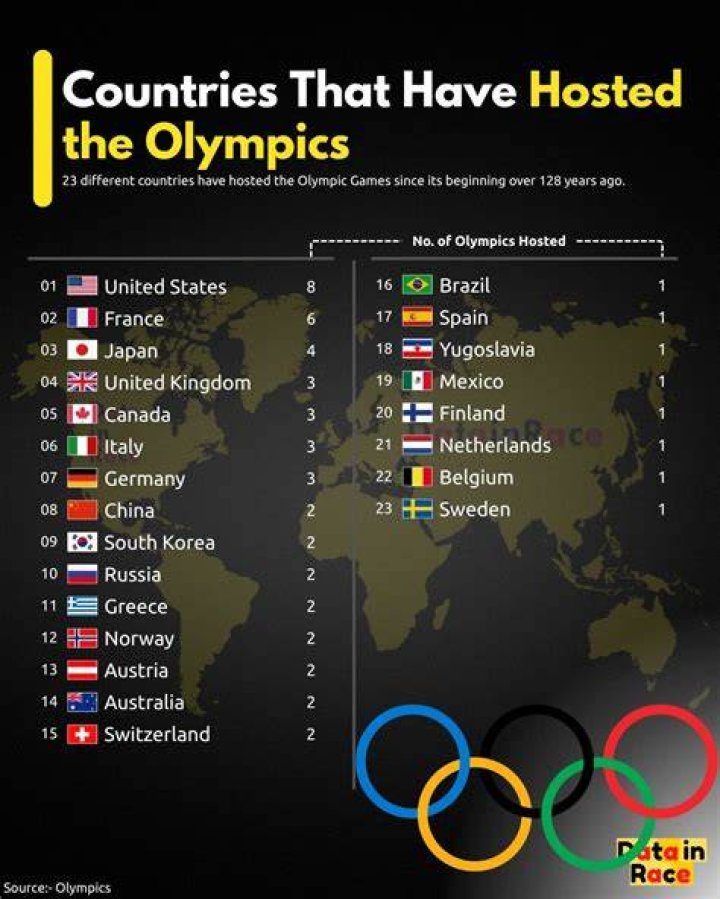 Has any Spanish speaking country hosted the Olympics?