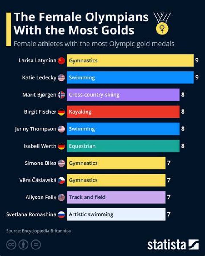 Has won the most Olympic gold medals in Alpine skiing?