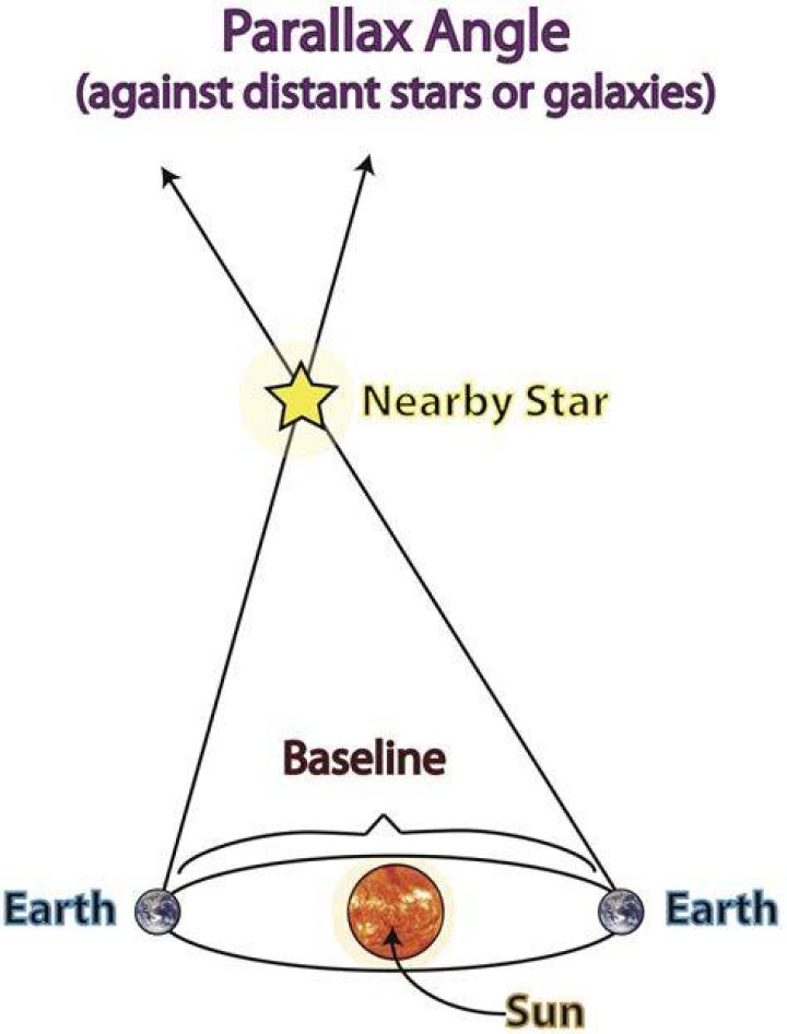 How accurate is parallax?
