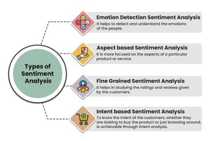 How accurate is sentiment analysis?