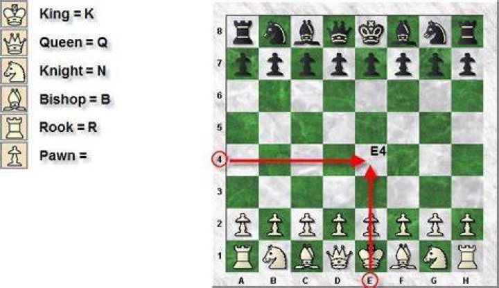How are chess positions calculated?