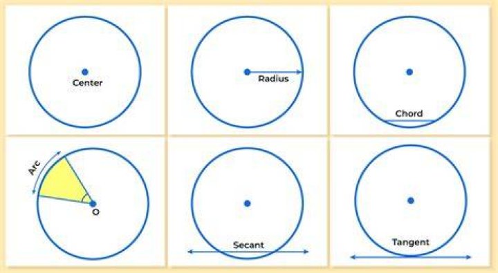 How are circles different from polygons?