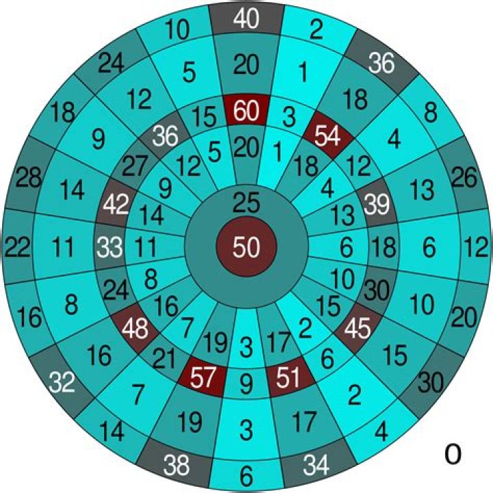 How are dart scores calculated?