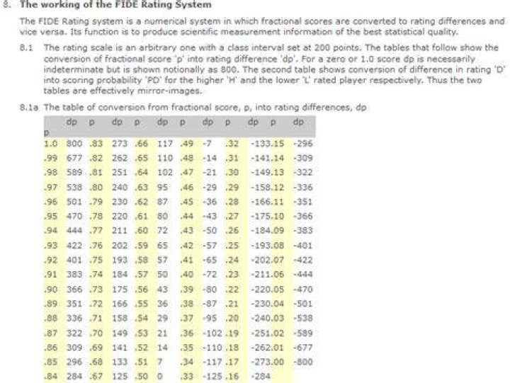 How are FIDE rating calculated?