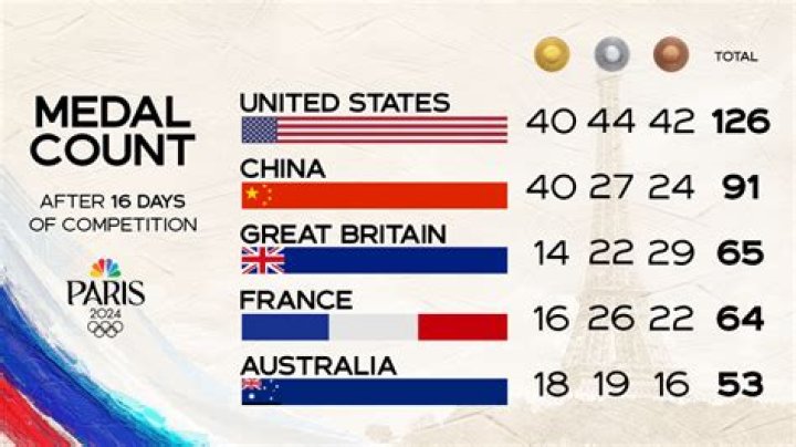 How are gold medals counted in the Olympics?