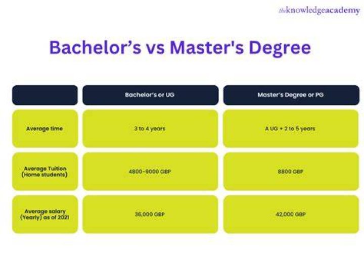 How can I get better at Masters level?
